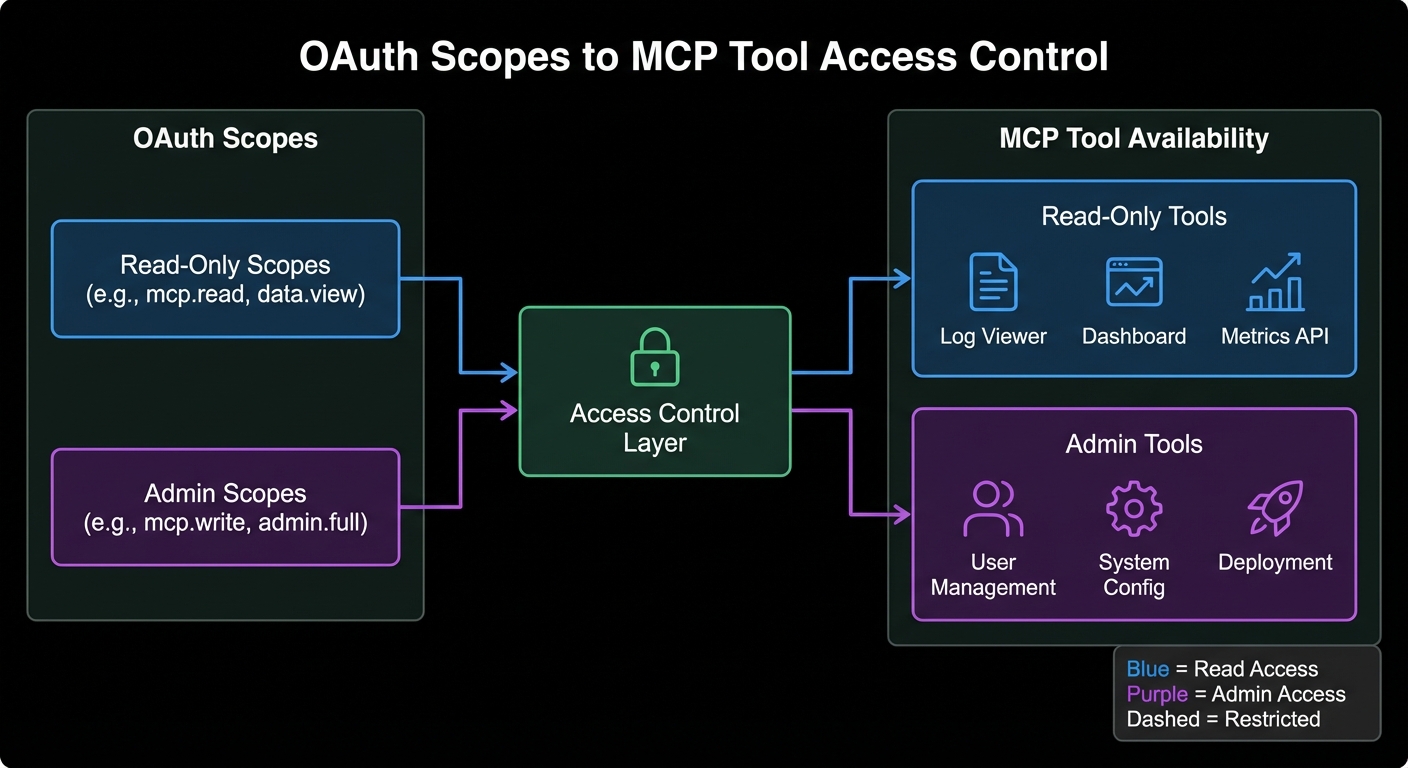 Authorization scope diagram showing read-only scope versus admin scope mapping to different MCP tools dark