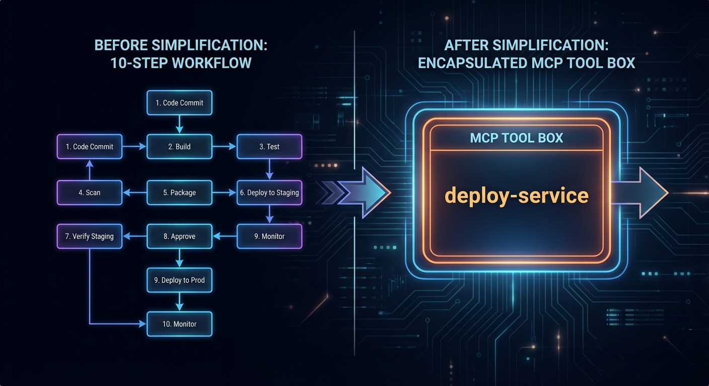 Claude Code agent skills diagram showing complex deployment workflow encapsulated as single MCP tool dark