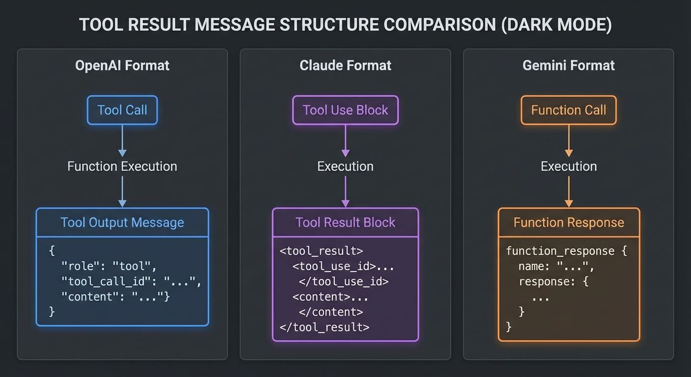 Three conversation flow diagrams showing how OpenAI Claude Gemini each expect tool results in different message structures dark