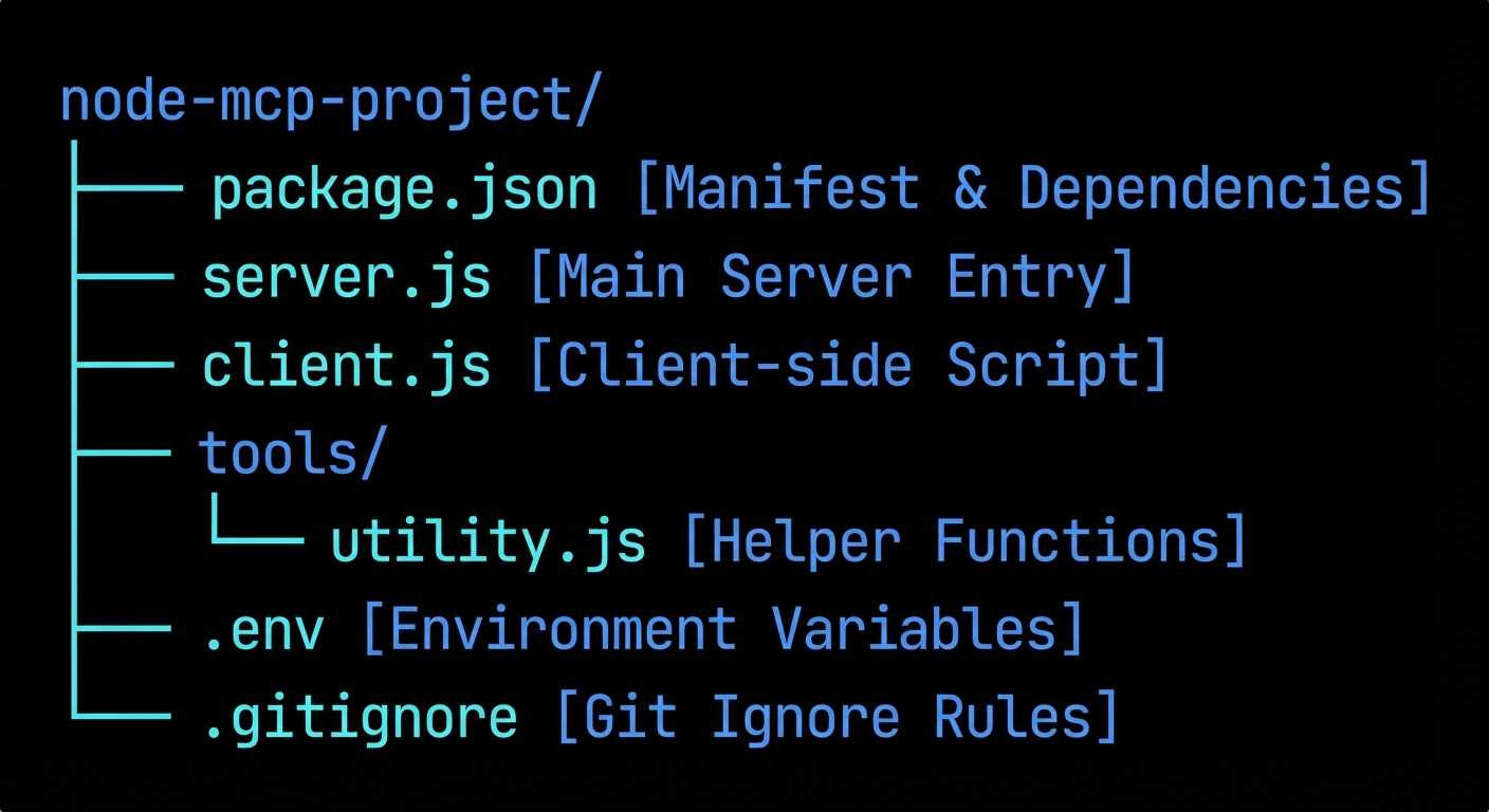 Node.js MCP project structure showing package.json server.js client.js and .env files on dark background