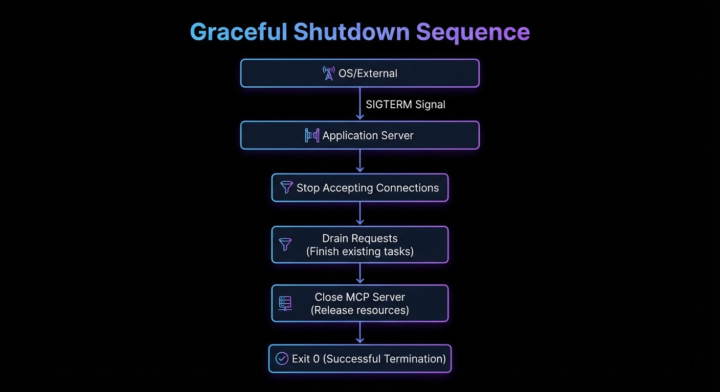 Graceful shutdown sequence diagram SIGTERM received stop accepting connections drain requests close server exit dark