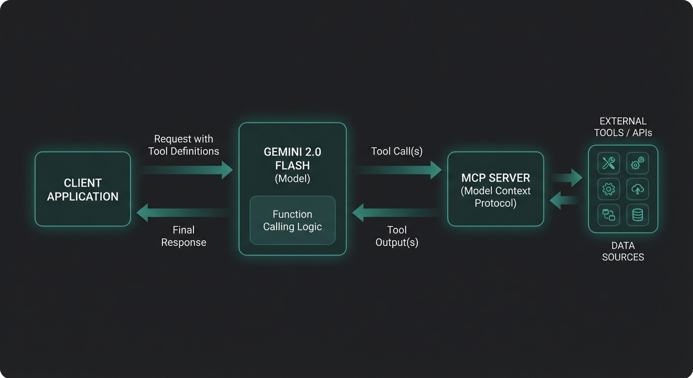 Gemini 2.0 Flash and 2.5 Pro function calling with MCP server diagram dark teal