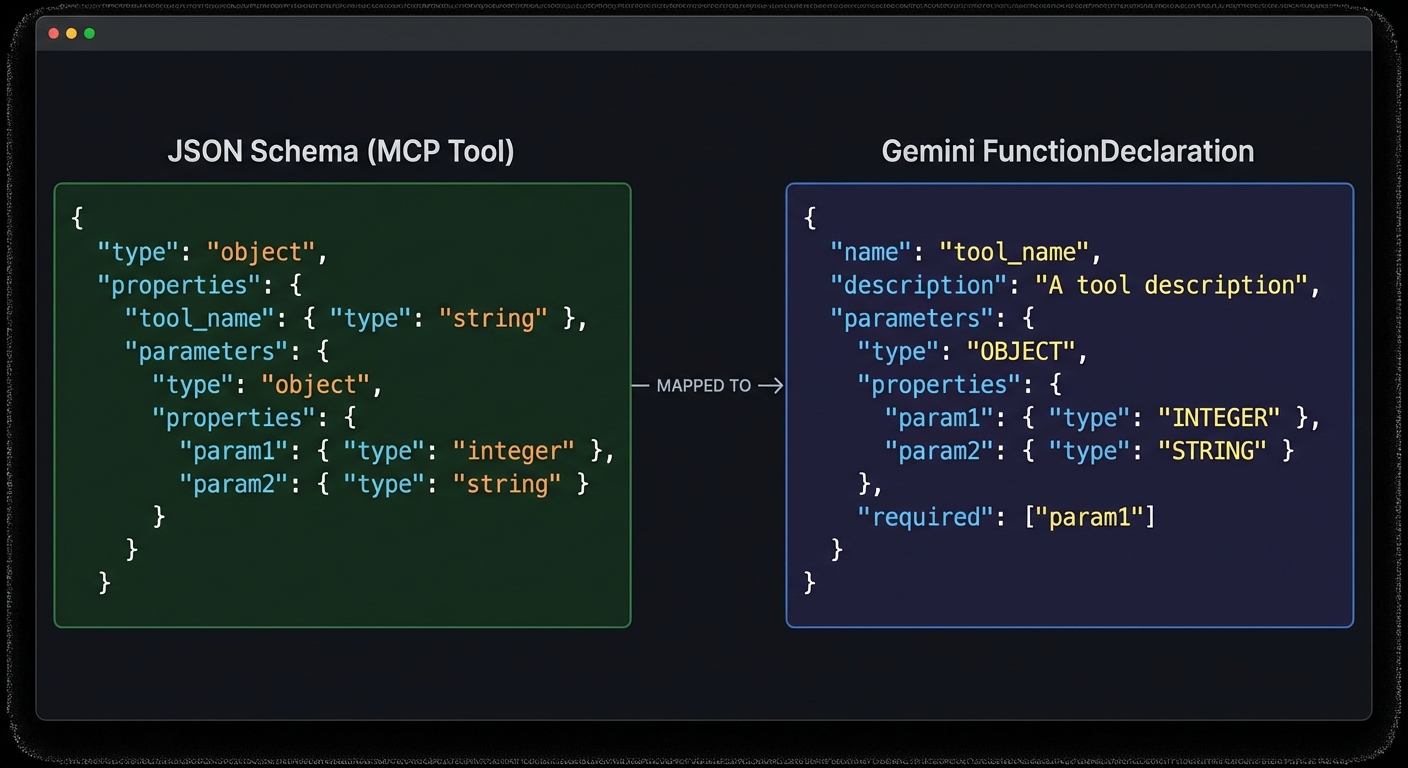 MCP JSON Schema parameters being converted to Gemini FunctionDeclaration format comparison dark diagram