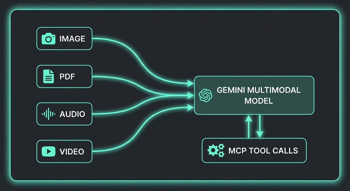 Gemini multimodal MCP diagram showing image PDF audio inputs flowing into model alongside tool calls dark