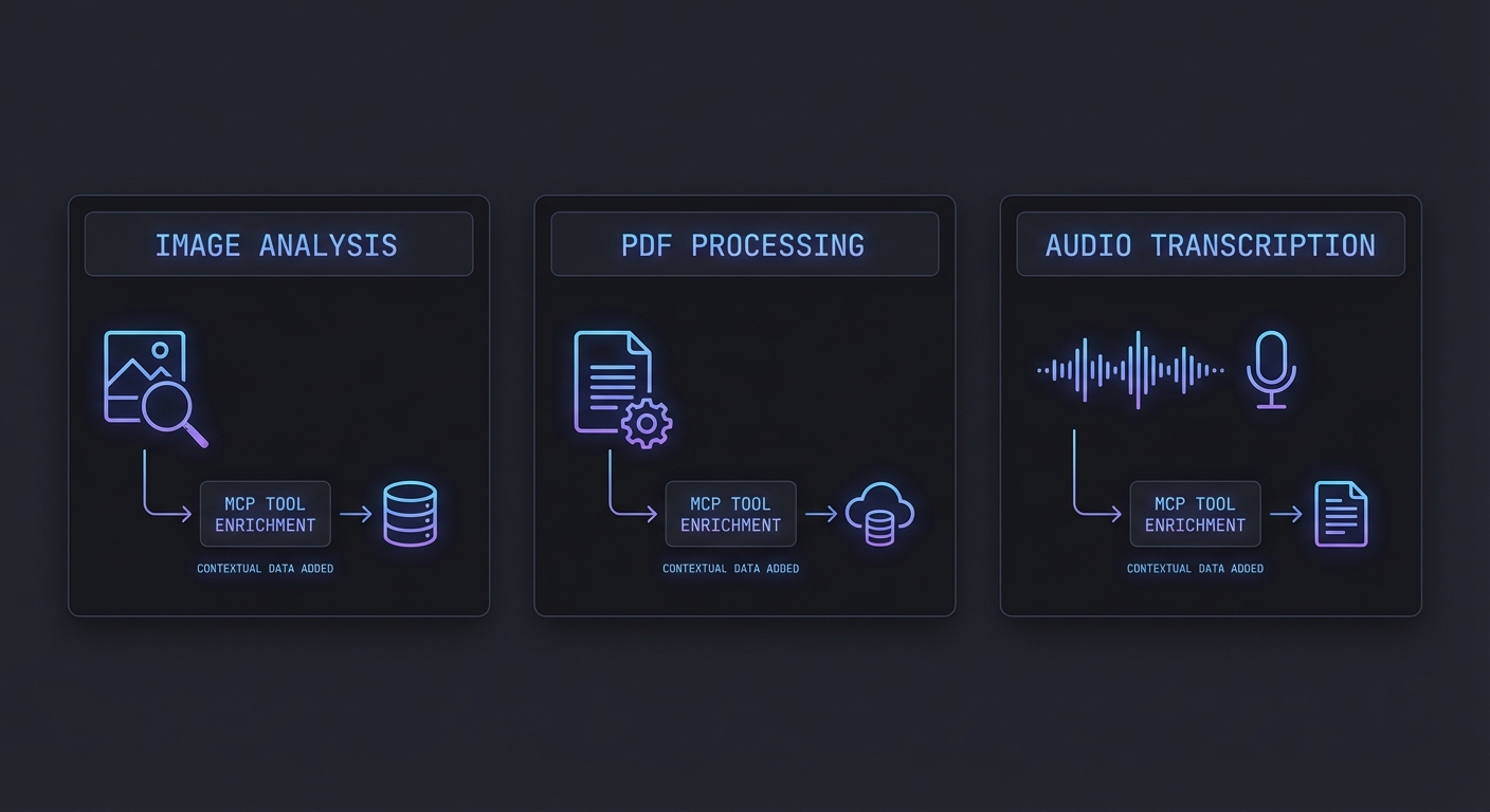 Three modality examples image analysis PDF processing audio transcription each with MCP tool call enrichment dark