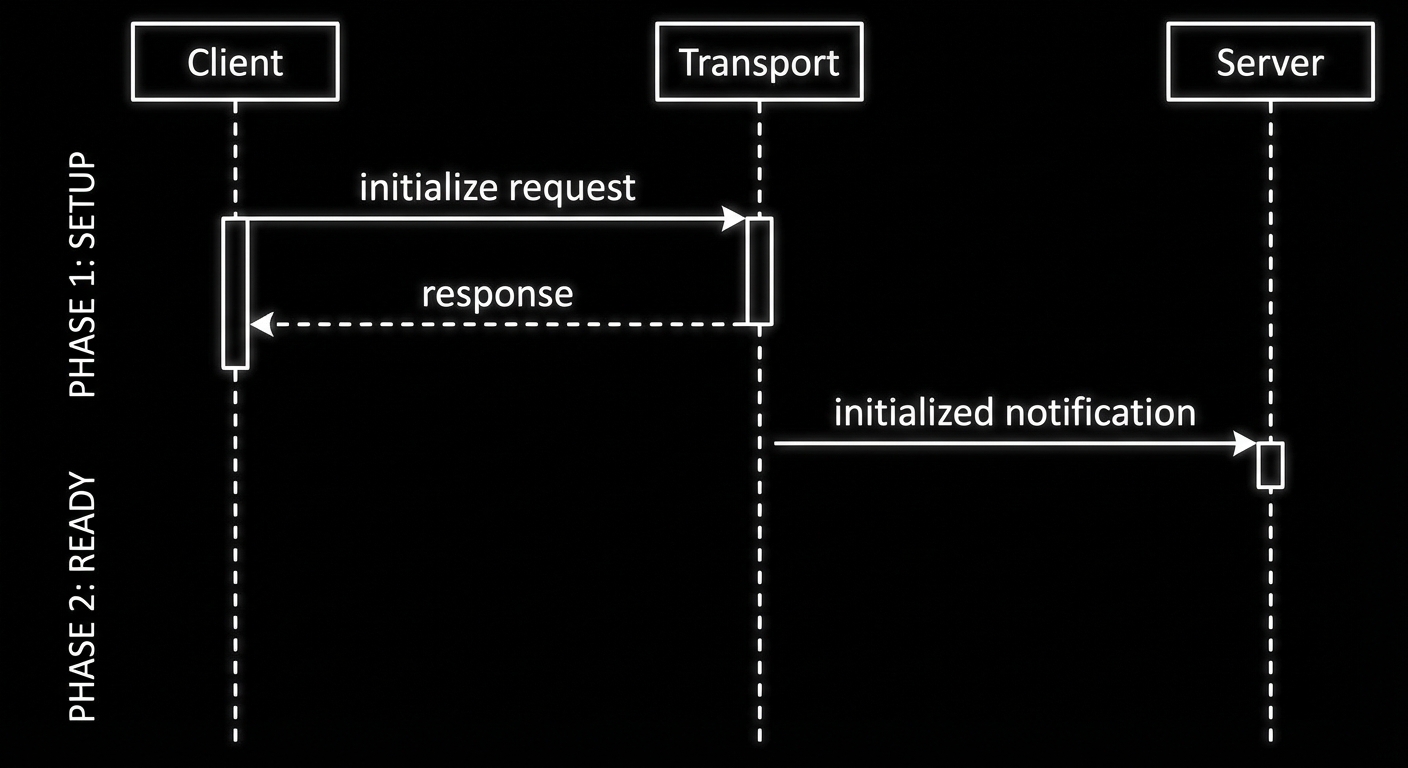 MCP connection lifecycle sequence diagram - initialize operate shutdown phases on dark background