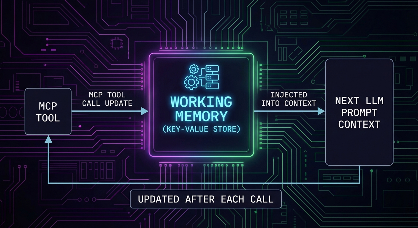 Working memory diagram showing key value store updated after each tool call injected into next LLM context dark