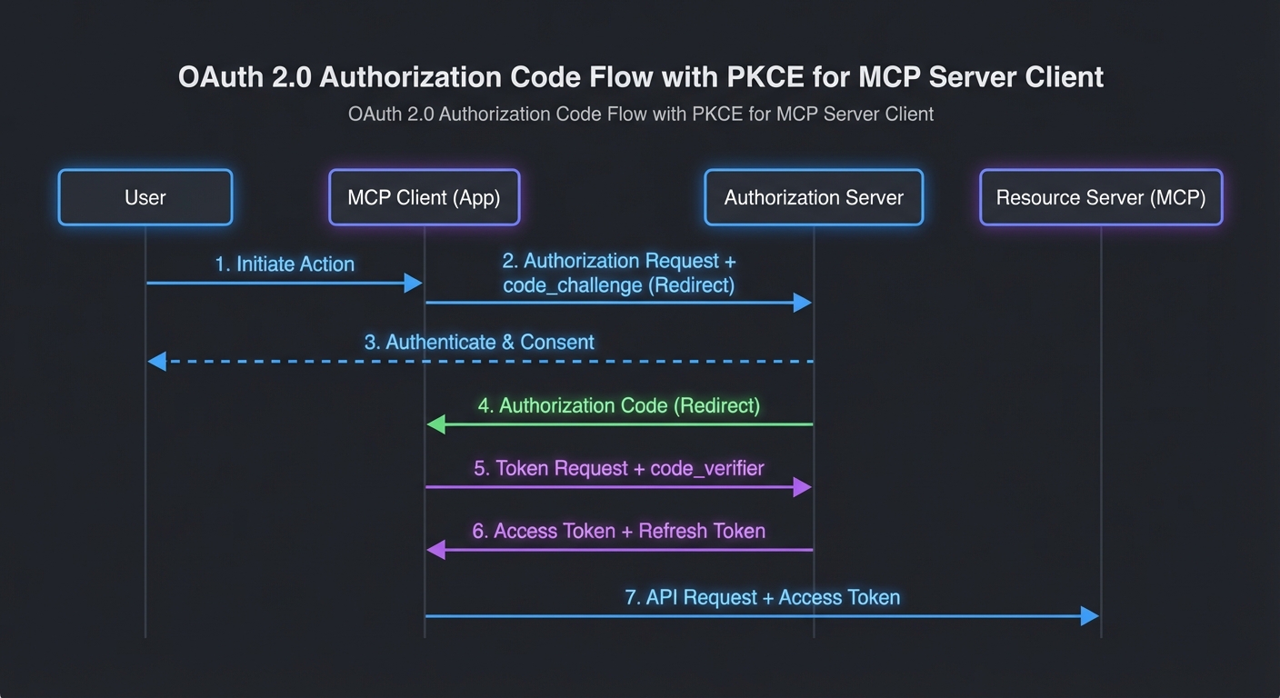 OAuth 2.0 PKCE flow diagram for MCP server authentication showing authorization code flow with client tokens dark