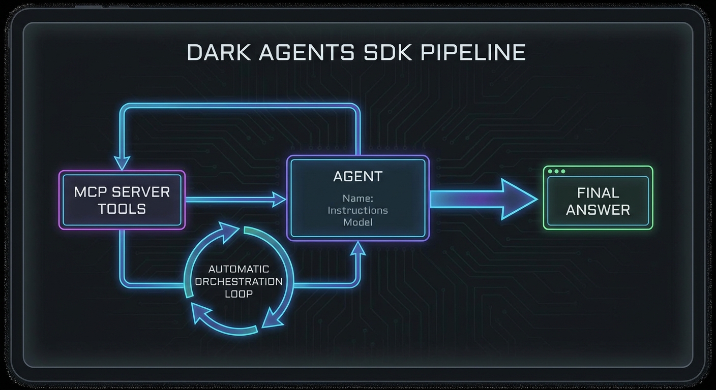 OpenAI Agents SDK pipeline diagram showing Agent definition running with tools and MCP server integration dark