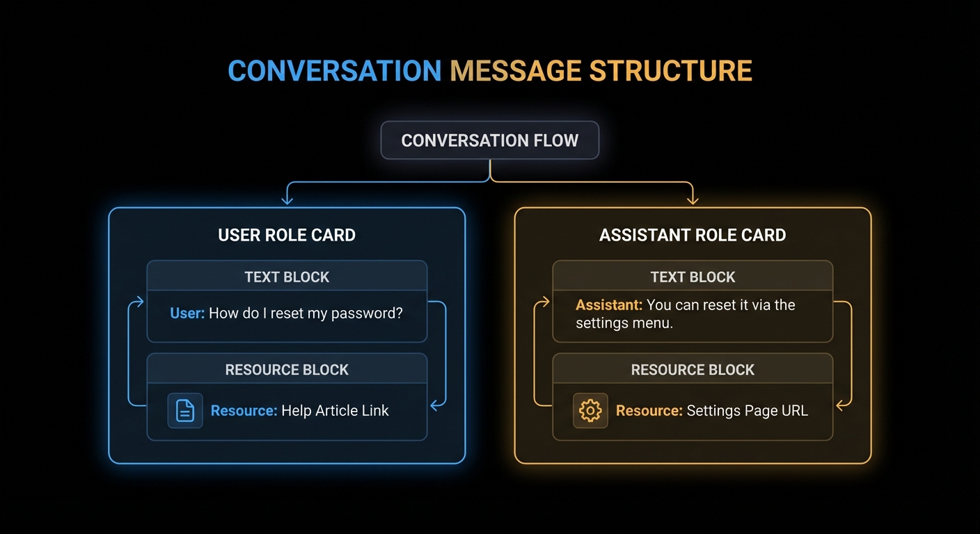 MCP prompt messages structure showing user assistant message roles with text and resource content blocks