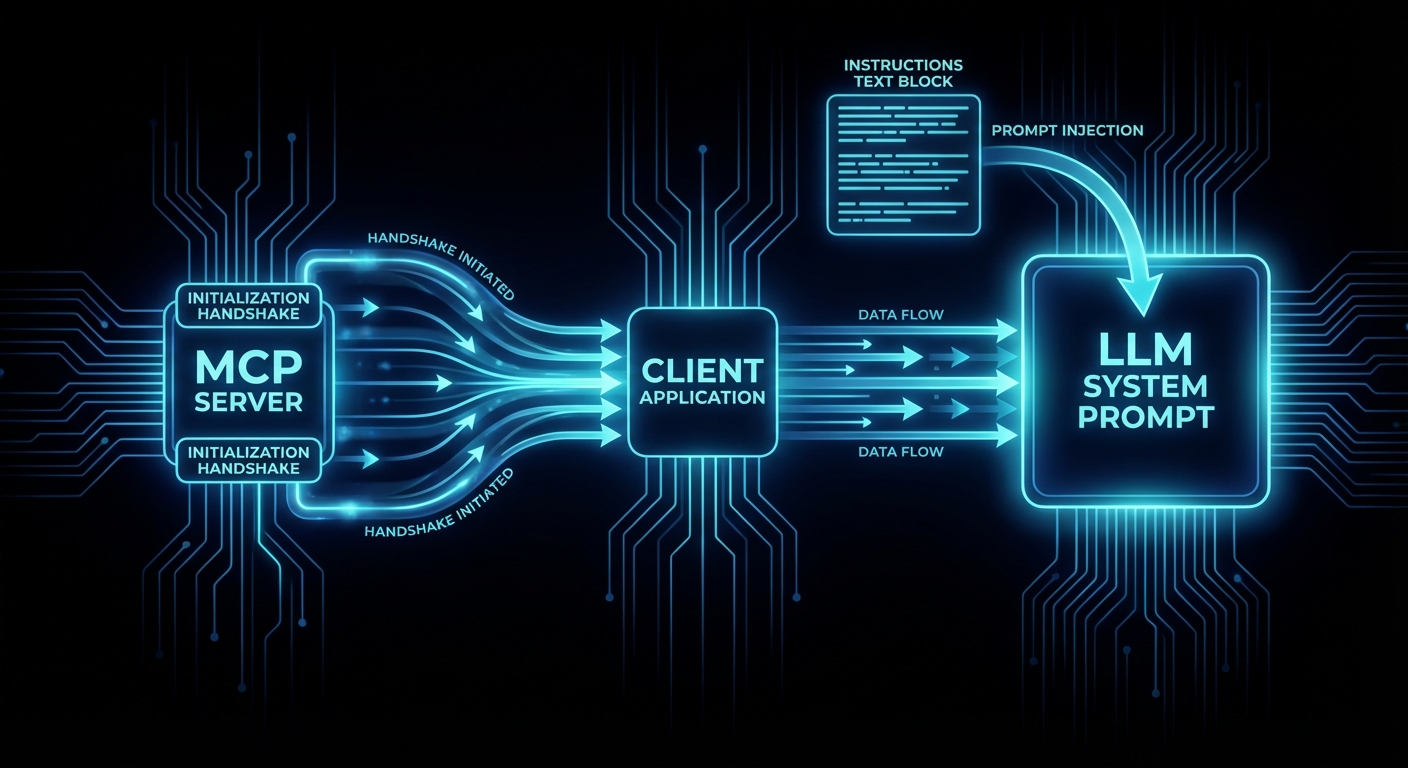 MCP server instructions flow diagram showing initialize handshake with instructions field injected into LLM system prompt dark