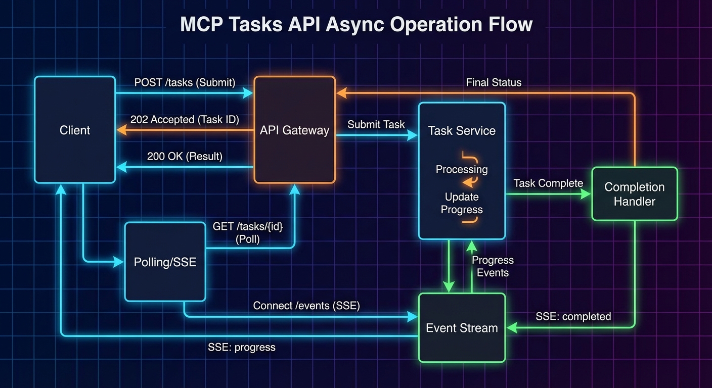 MCP Tasks API async operation diagram task submitted accepted polling progress events completion dark
