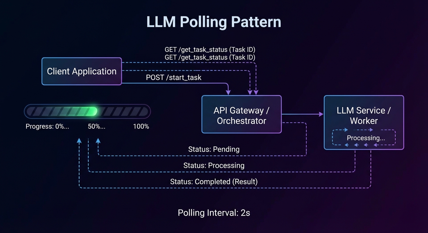 Task status polling pattern LLM calling get_task_status multiple times watching progress 0 to 100 percent dark