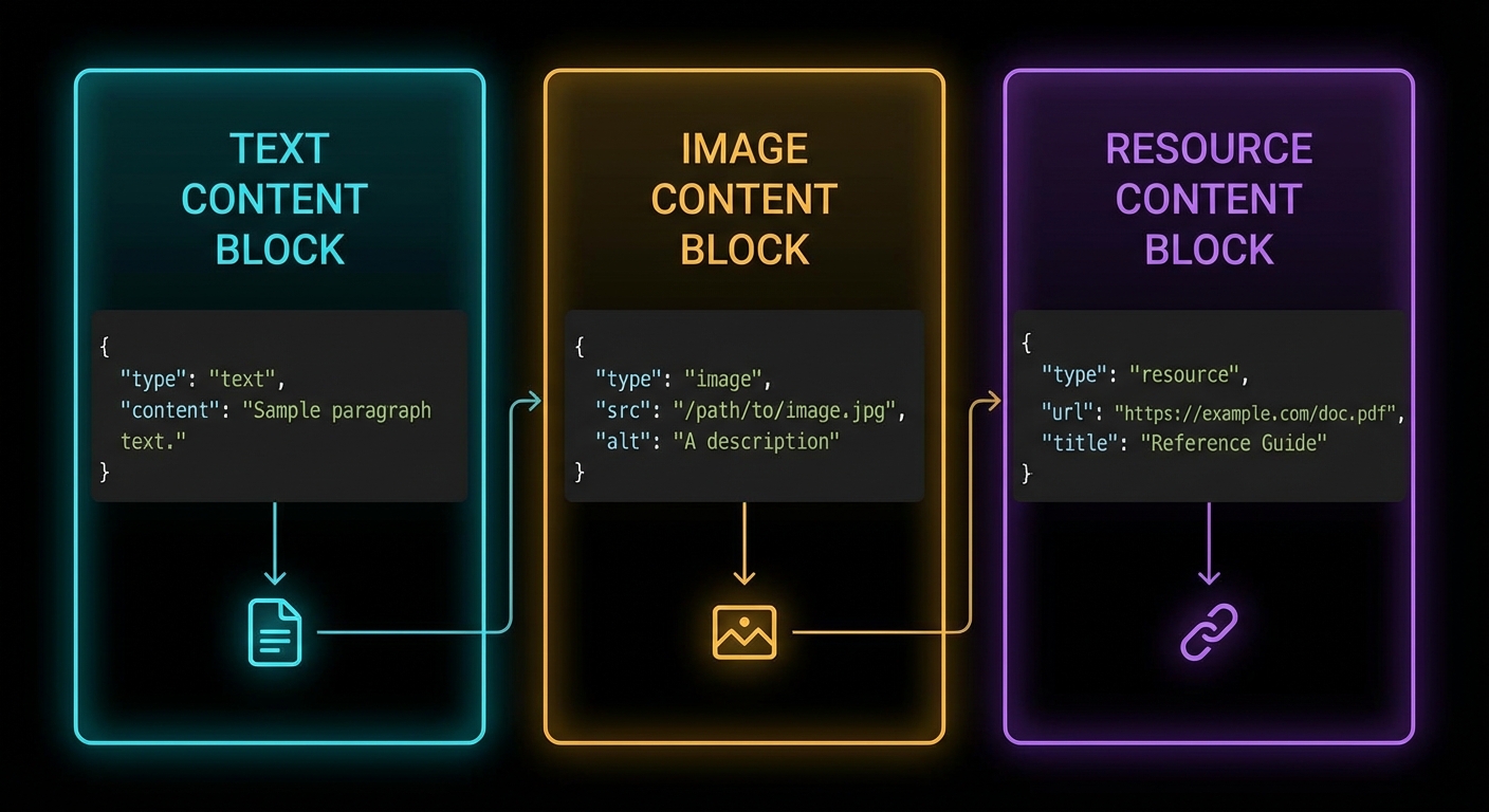 MCP tool content types diagram showing text image and resource content blocks with example structures