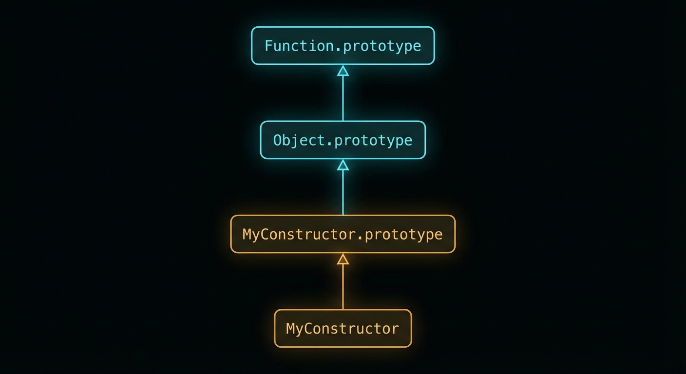Constructor chain injection diagram