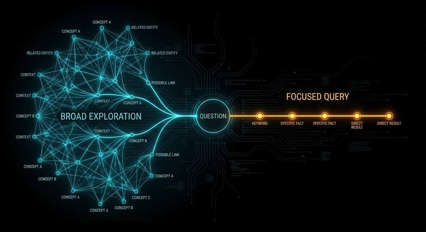 Dark diagram showing two query paths diverging through a knowledge graph, one broad and one narrow, cyan lines on black