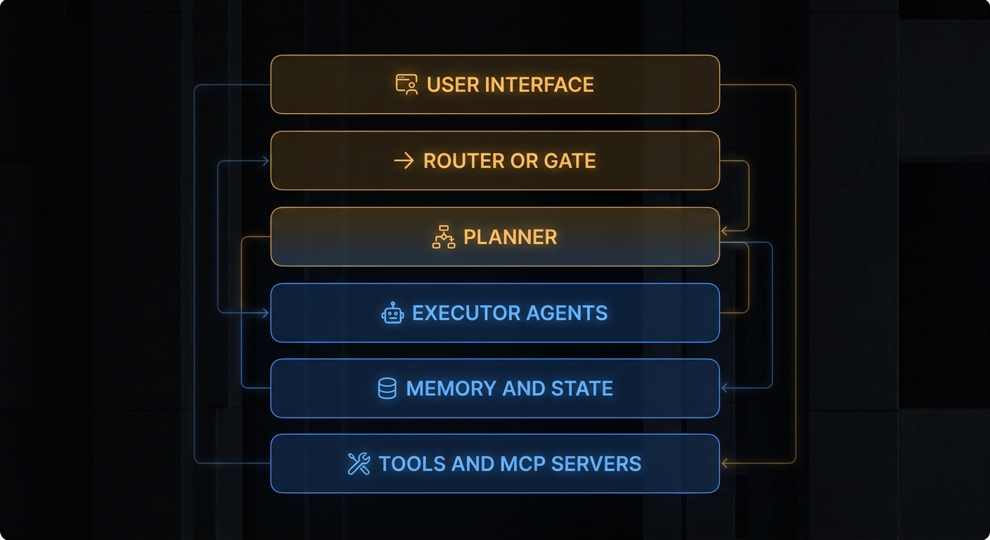 Agent stack layers: UI, router, planner, executor, memory, tools and MCP