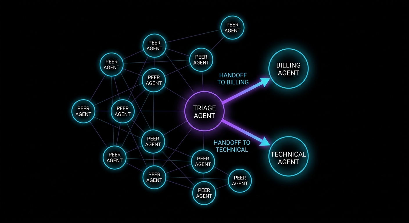 Handoff swarm with triage agent delegating to billing and technical agents
