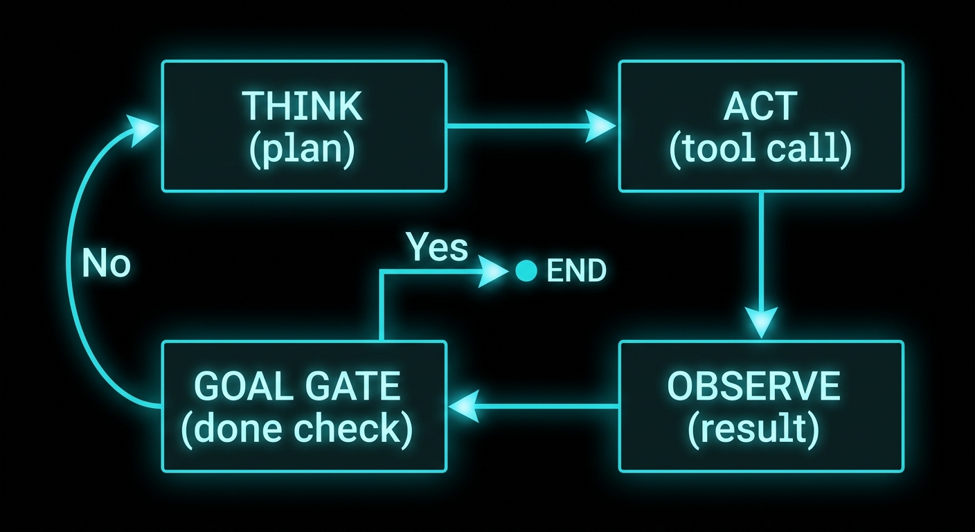 ReAct loop diagram: Think, Act, Observe, Goal Gate with cycle back if not done