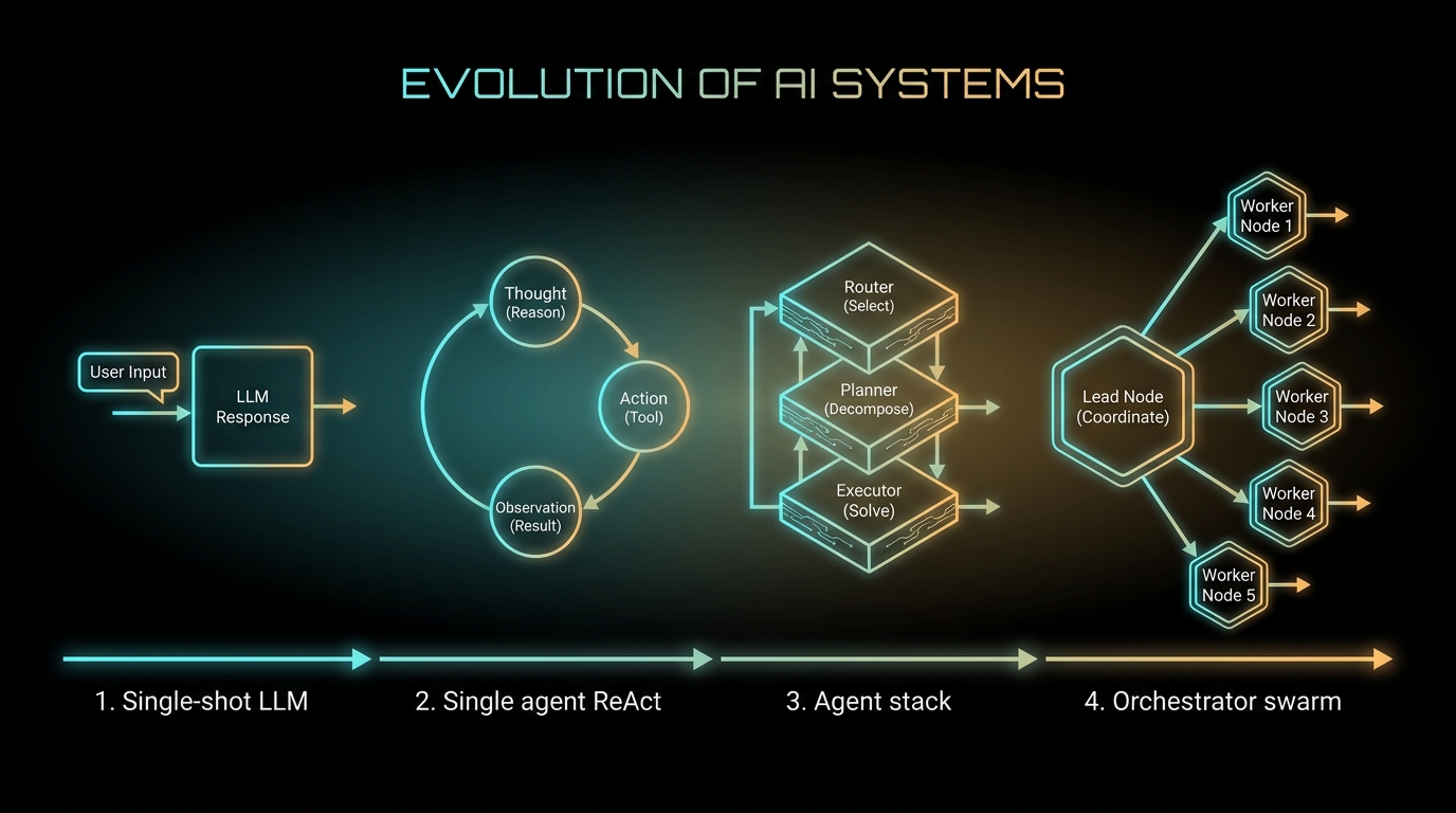 Timeline from single-shot LLM chat through single agent loop, agent stack, and orchestrator swarm
