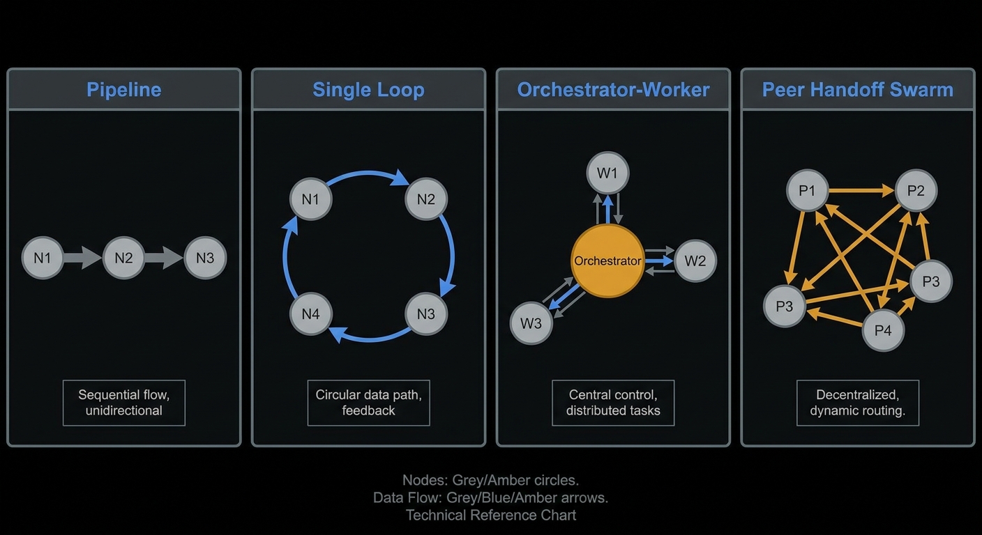 Comparison of pipeline, single loop, orchestrator-worker, and handoff swarm topologies