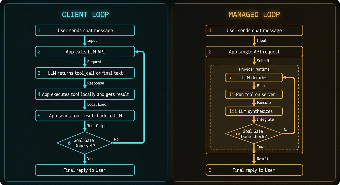 Flowchart comparing client-side agent loop with numbered steps and goal gate versus managed loop with provider runtime internal cycle