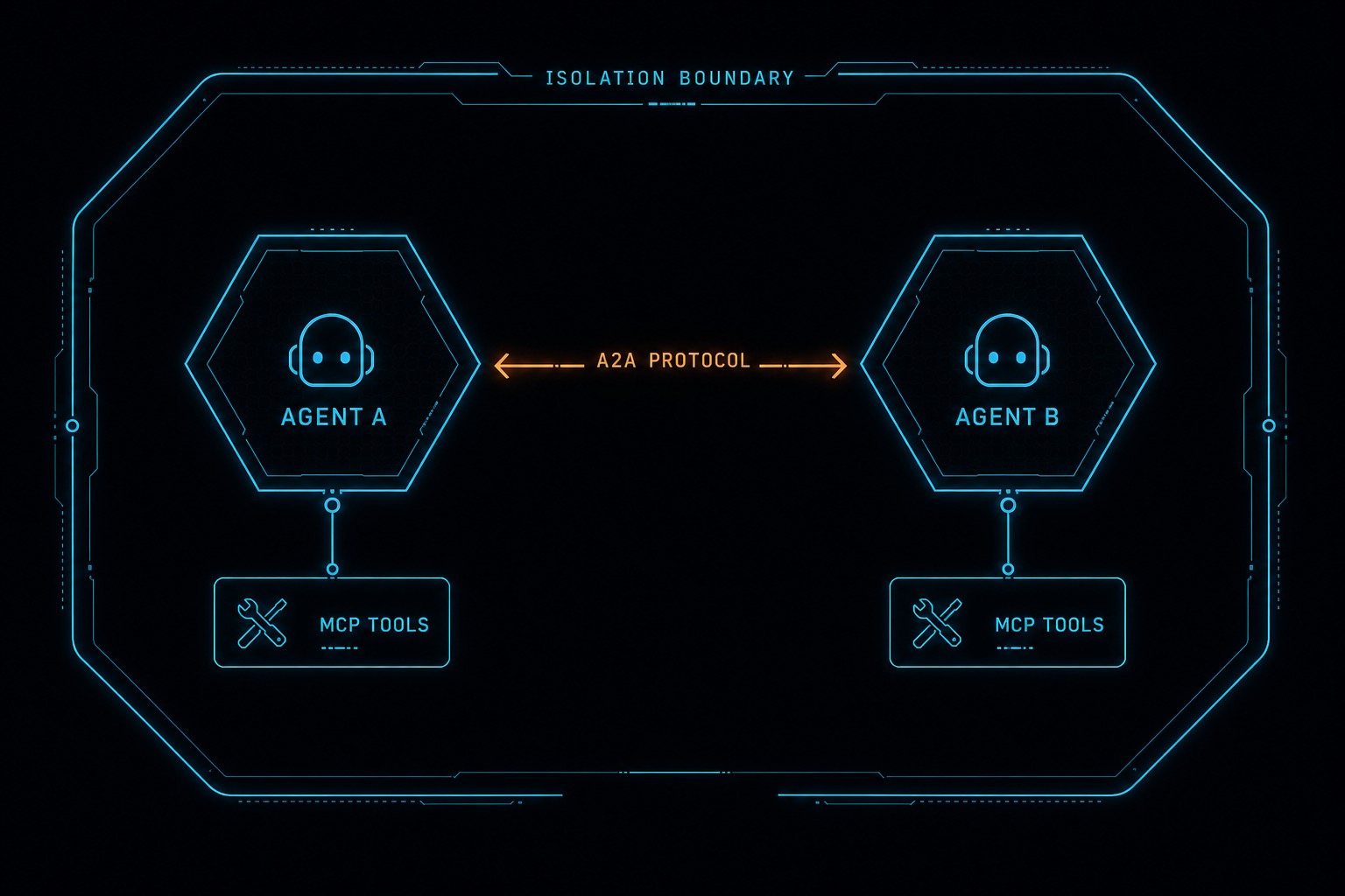 A2A protocol wire format connecting two agents, each with their own MCP tools, within an isolation boundary