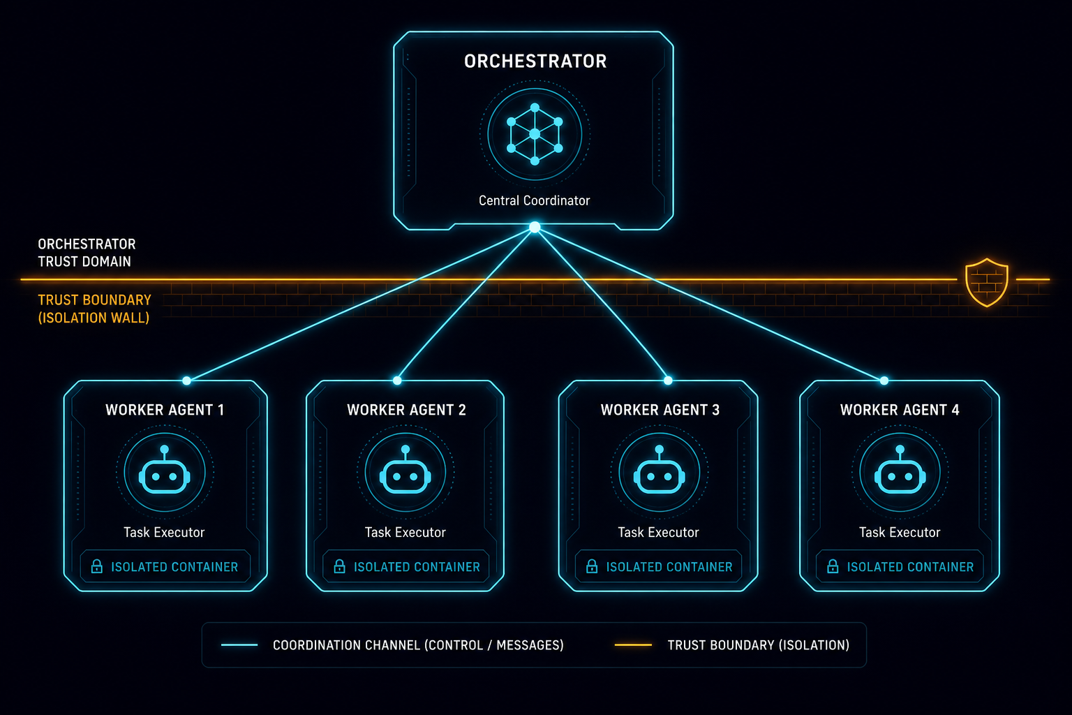 Orchestrator-worker topology with trust boundary separating orchestrator from isolated worker agent containers