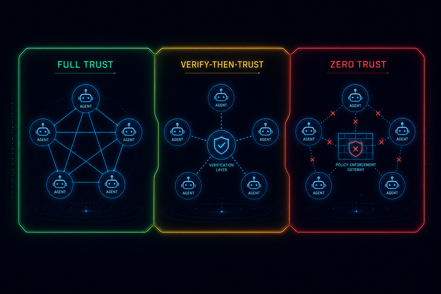 Three trust zone diagram: Full Trust, Verify-then-Trust, and Zero Trust for multi-agent systems