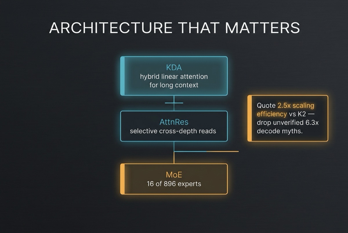 Architecture slide: Kimi Delta Attention, Attention Residuals, 16 of 896 experts