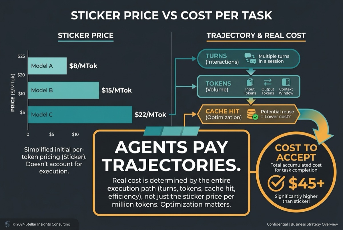 Cost per task diagram comparing sticker dollars per million tokens versus trajectory cost
