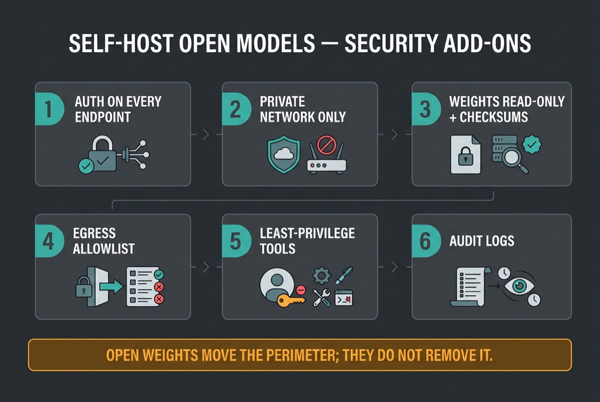 Self-host open models security add-ons: auth, private network, read-only weights, egress allowlist, least-privilege tools, audit logs