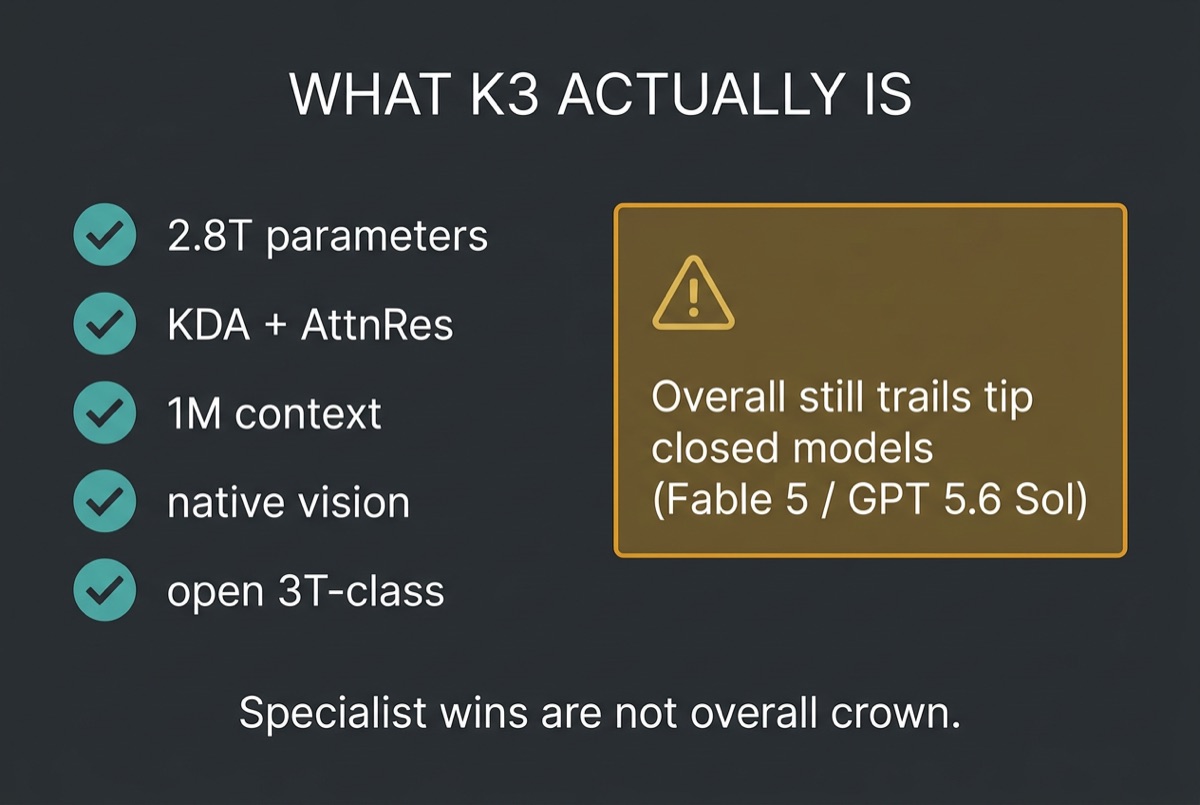 Kimi K3 facts: 2.8T parameters, KDA and AttnRes, 1M context, trails tip closed models overall