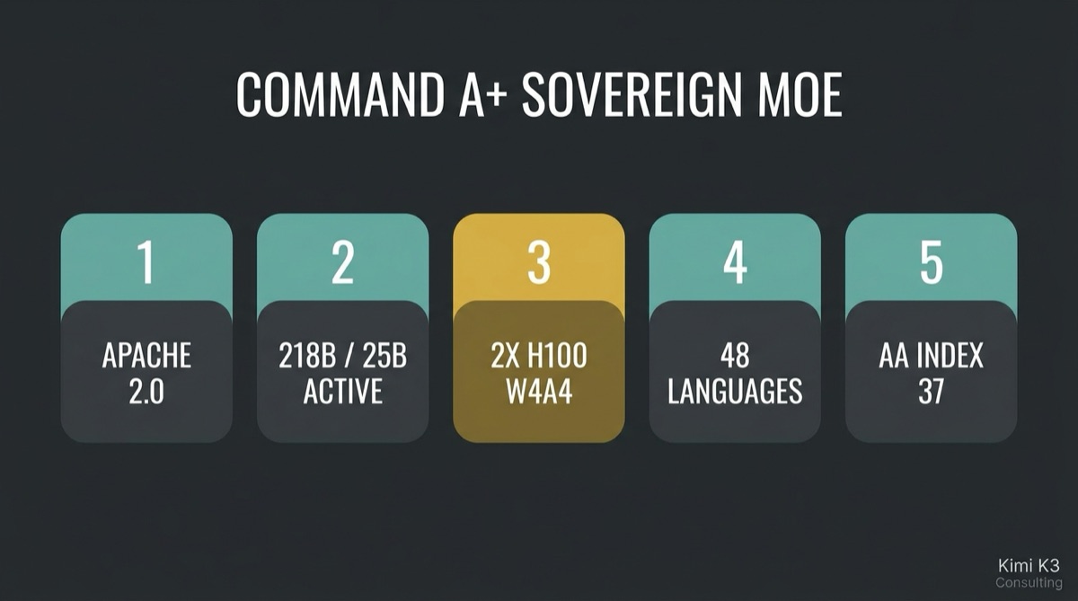 Lecture map: Command A+: Apache MoE Sovereignty on Two H100s