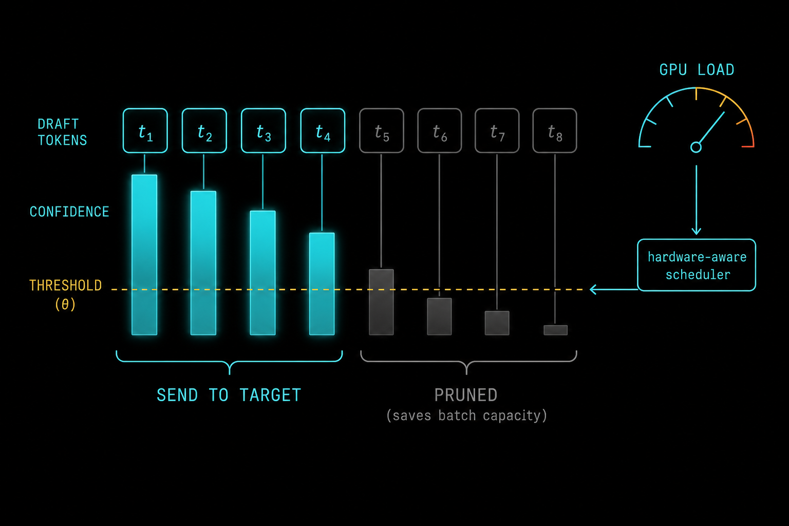 Confidence-scheduled verification: draft tokens above the confidence threshold are sent to the target model, low-confidence suffixes are pruned, with GPU load feeding back into the threshold