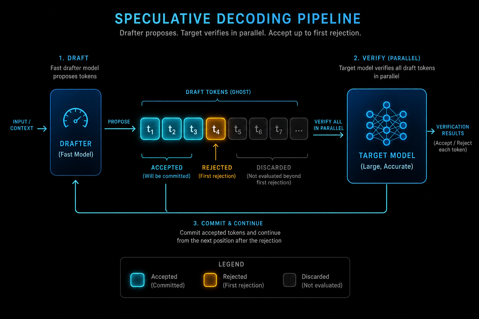 Speculative decoding pipeline: a fast drafter proposes tokens, the target model verifies them in parallel, accepting up to the first rejection