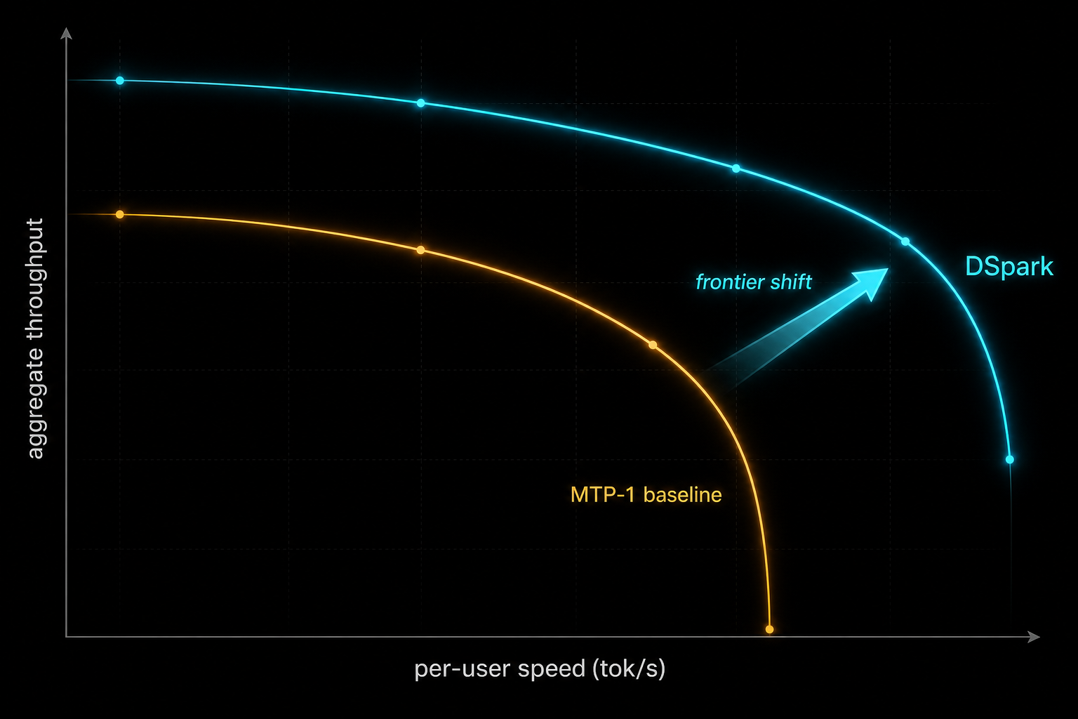 Pareto frontier chart: the DSpark curve extends further right and higher than the collapsing MTP-1 baseline curve, shifting the throughput versus per-user speed frontier outward