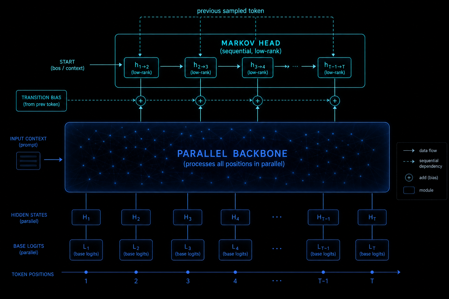 DSpark semi-autoregressive architecture: parallel backbone producing hidden states and base logits, with a lightweight sequential Markov head adding transition biases