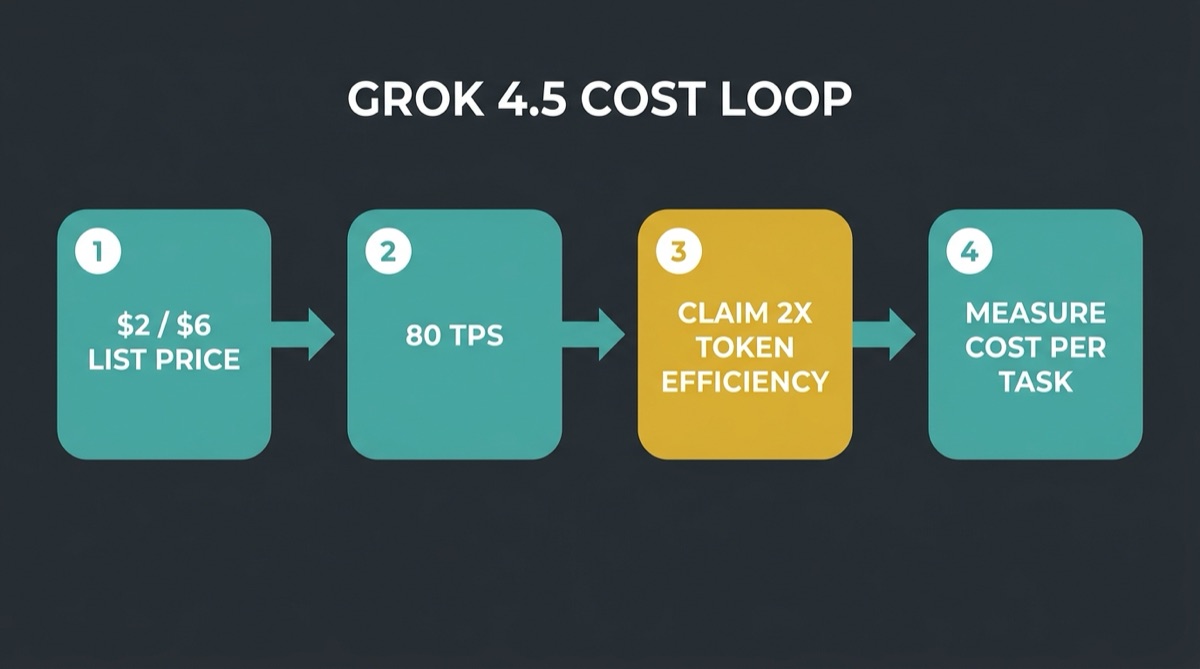 Lecture map: Grok 4.5 Without the Efficiency Fairy Tale: Price, Tokens, and Cursor Training