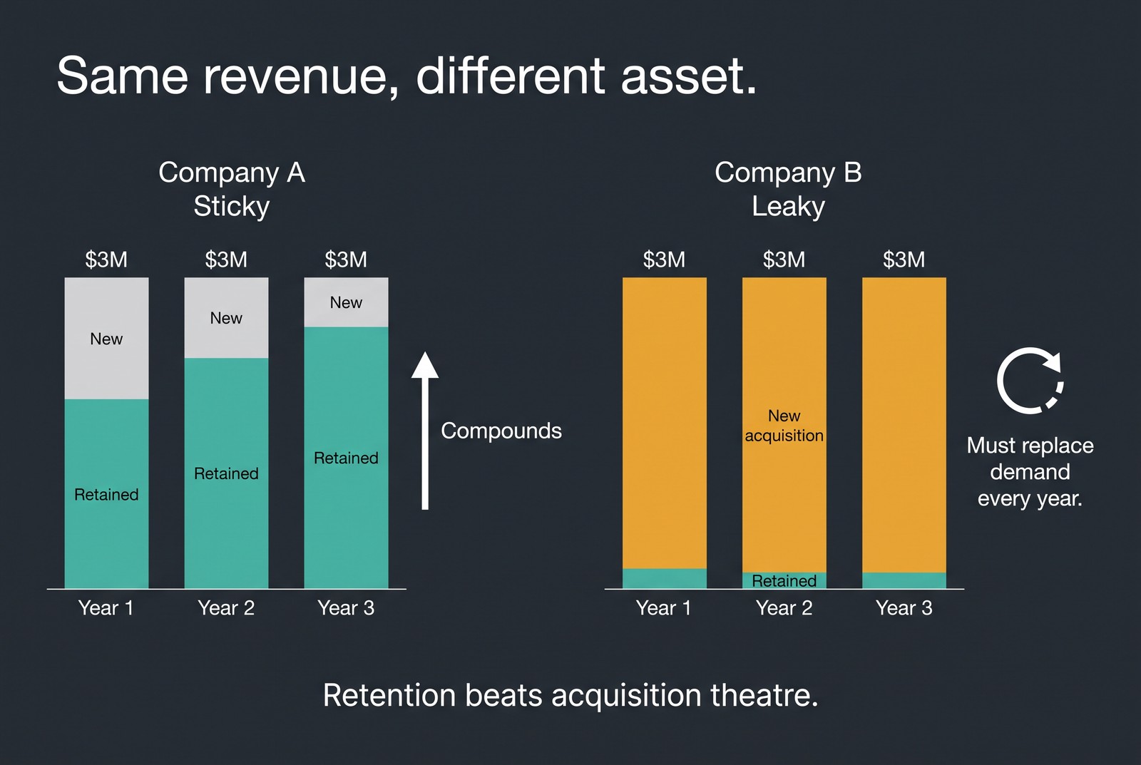 Sticky versus leaky revenue