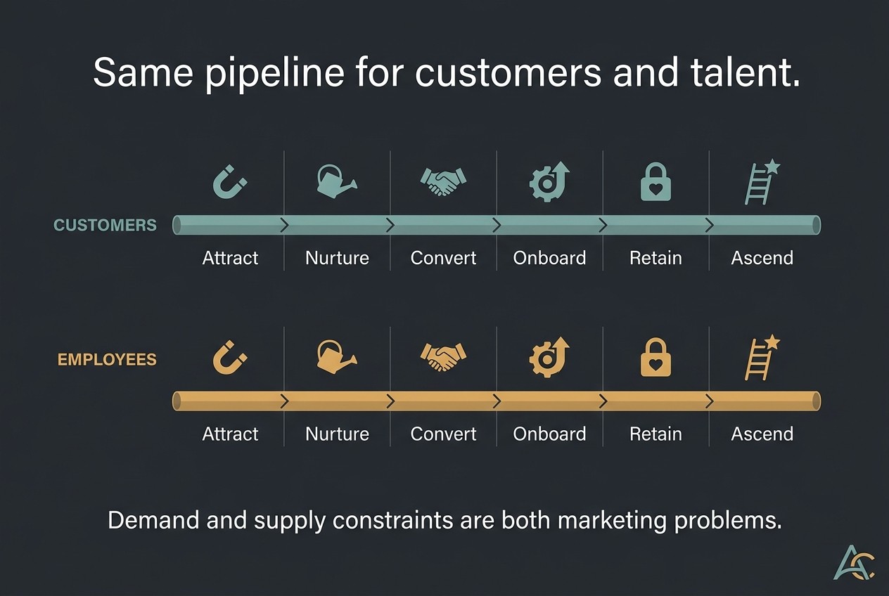 Same pipeline for customers and talent