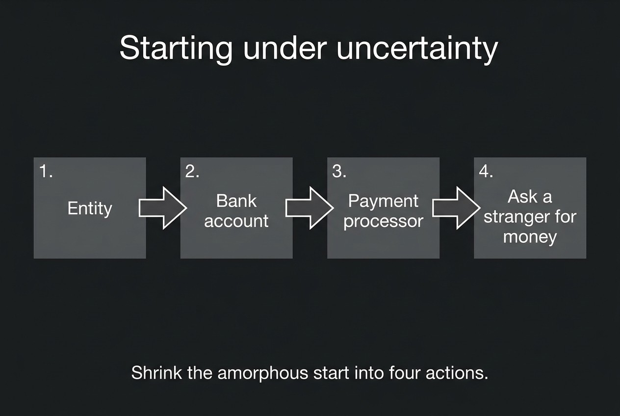 Four steps to start a business