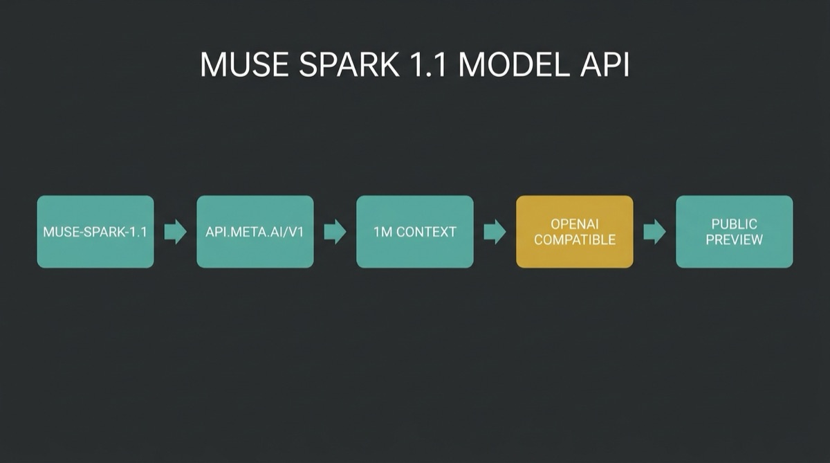 Lecture map: Meta Model API and Muse Spark 1.1: Closed Weights, OpenAI-Compatible Harness