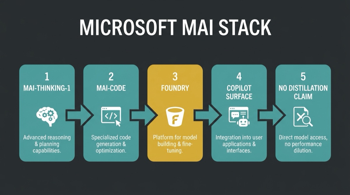 Lecture map: Microsoft MAI Models: In-House Reasoning Without Distillation Cosplay
