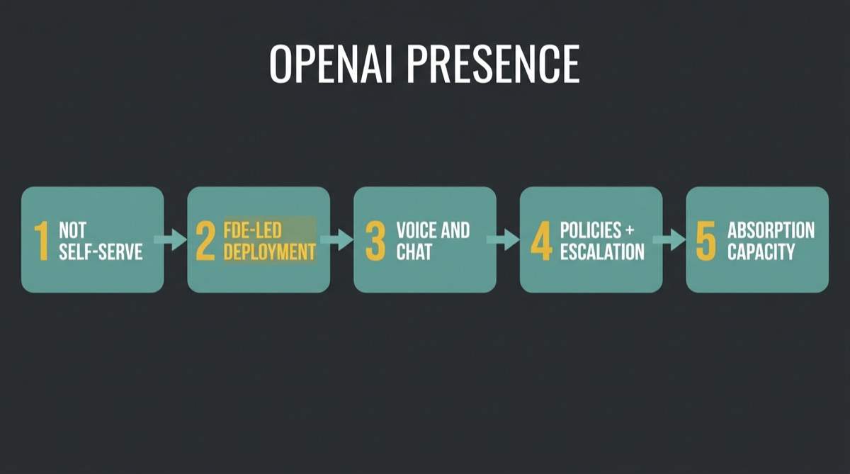 Lecture map: OpenAI Presence: Enterprise Agents Are a Deployment, Not a Toggle