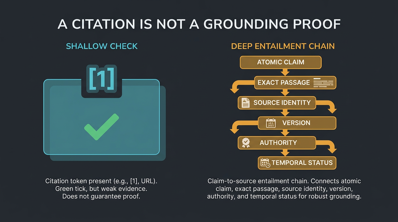 Comparison between citation-token checking and claim-level evidence grounding