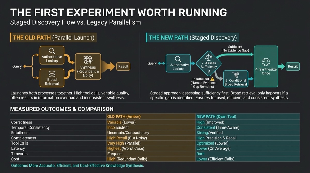 Staged discovery pilot for a first RAG evaluation experiment