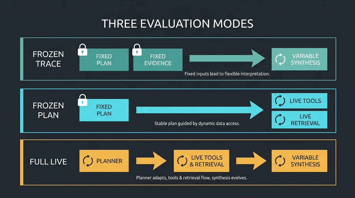 Frozen-trace, frozen-plan and full-live RAG evaluation modes