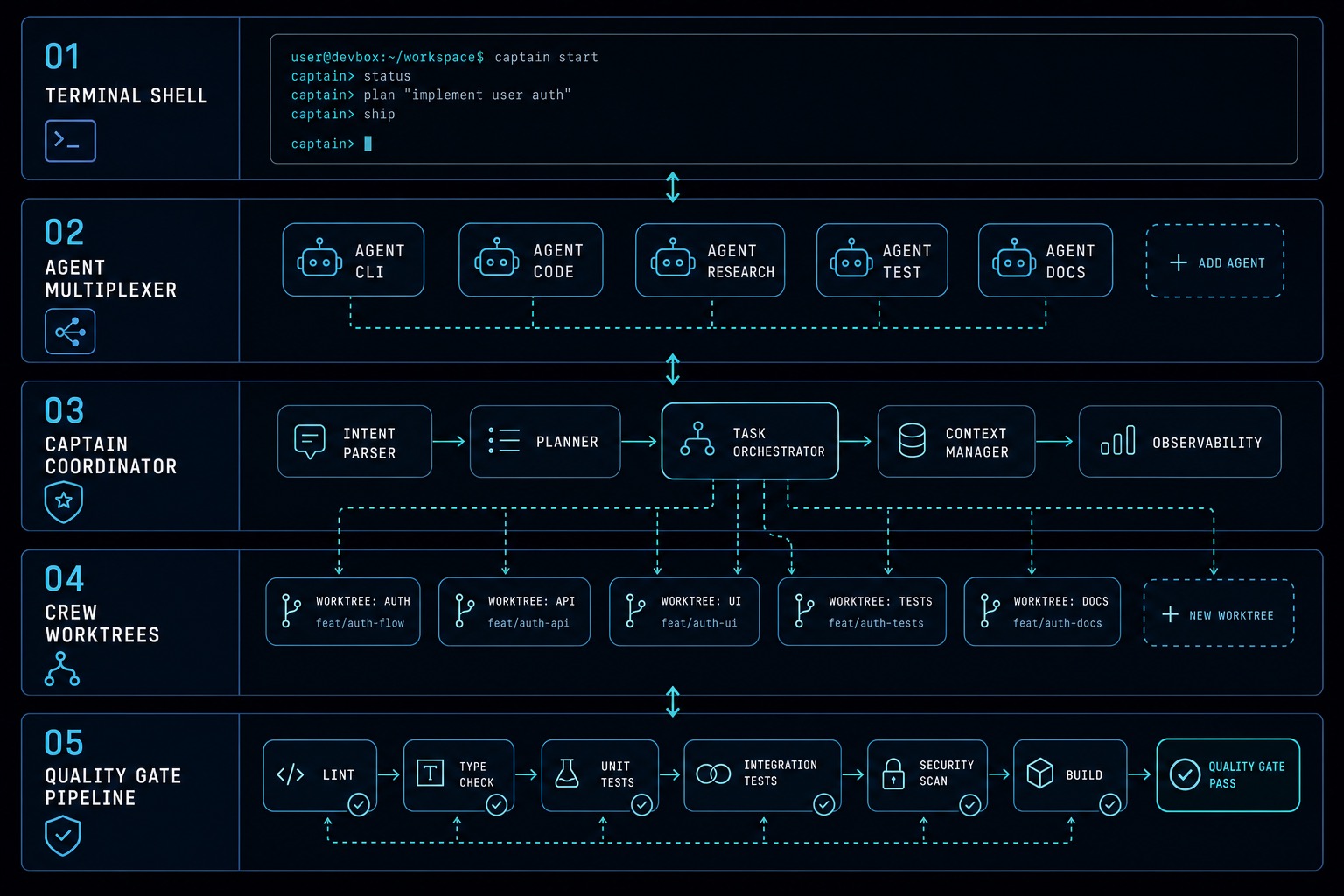 Five-layer agentic engineering stack from terminal to quality gate