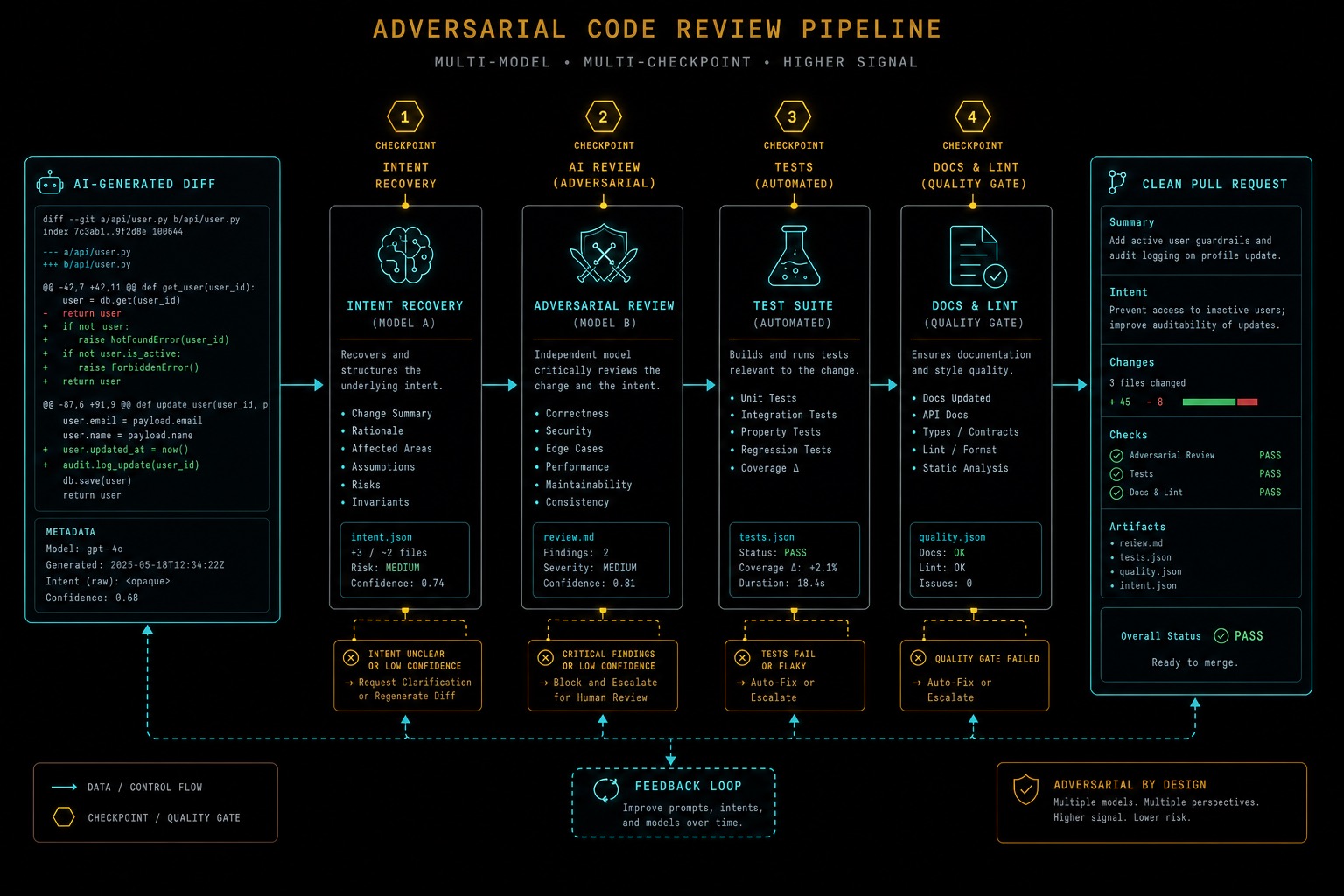 Adversarial review pipeline gating AI-generated code before merge